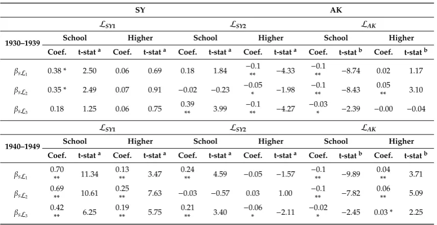 Table 3. βsL in (9) via sub-sampling on educational attainment.