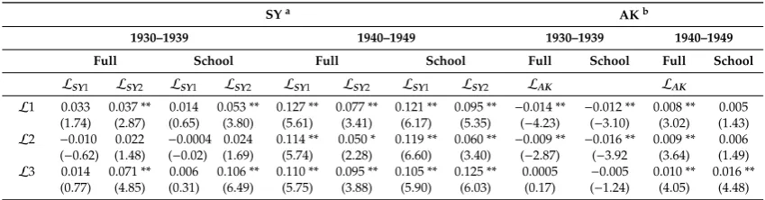 Table 5. Estimated average treatment eﬀect (ATE) of CSL, βyLs, using chain models (9) and (10).