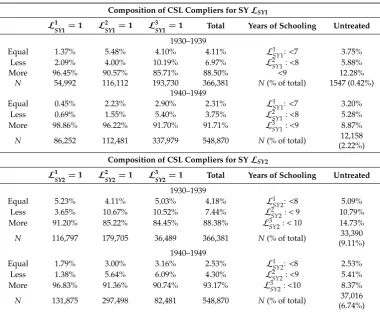 Table A1. Composition of CSL compliers, defectors, and always takers for LSY.