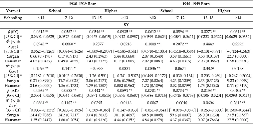 Figure A1.Figure A1. Years for schooling density. Notes: AK education variable is capped at 17 years of schooling for comparability between the AK and SY data sets