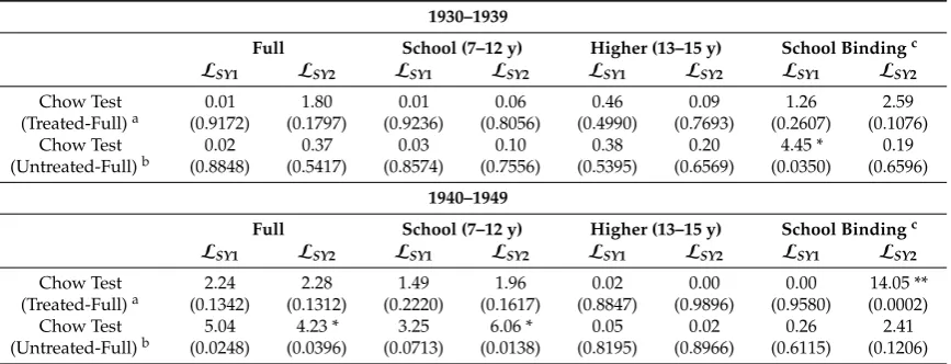 Table A4. Test for LSY -induced parametric shift in βysL.Z