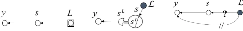 Figure 1. Directed acyclic graphs (DAGs) of returns to schooling under the compulsory school law