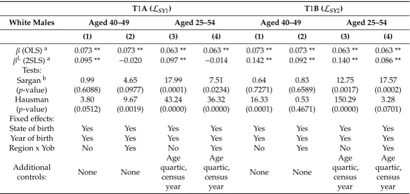 Figure 3.Ordinary least square (OLS) and instrumental variable (IV) estimator consistency