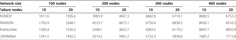 Table 2 Average end-to-end delay (ms) of different algorithms with topological changes