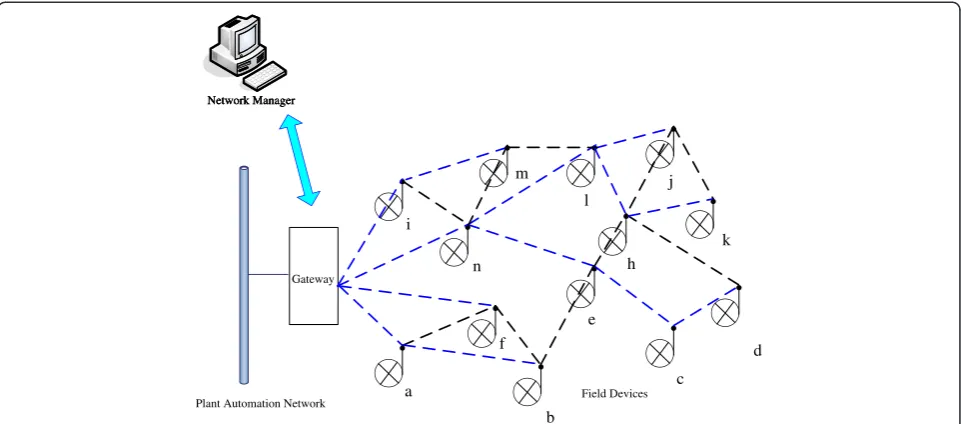 Figure 1 The network structure of a WirelessHART network. The WirelessHART network with field devices deployed as mesh topology
