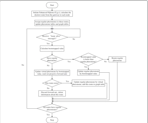 Figure 2 The flowchart of the hybrid multi-path routing algorithm DAWMNet.pheromone tables of all nodes along this route and graph table of this node are populated