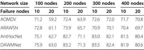 Table 1 Packet delivery ratio (%) of different algorithmswith topological changes