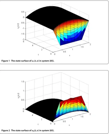 Figure 2 The state surface of u2(t,x) in system (85).