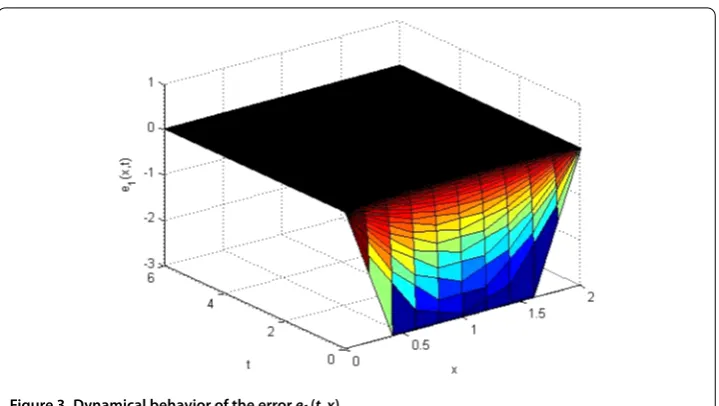 Figure 3 Dynamical behavior of the error e1(t,x).