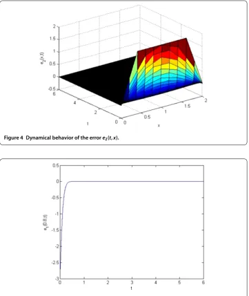 Figure 5 Dynamical behavior of the error e1(t,x) when x = 0.8.