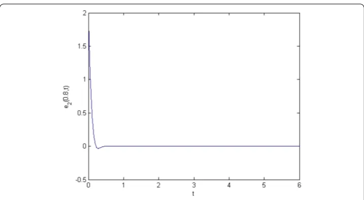 Figure 6 Dynamical behavior of the error e2(t,x) when x = 0.8.