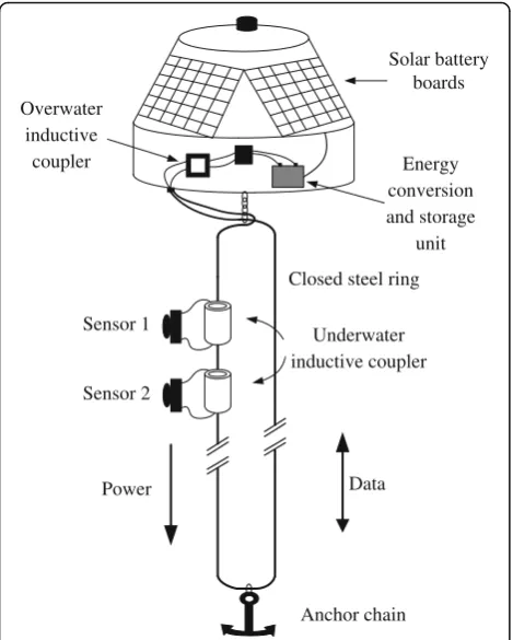 Figure 2 The cluster structure based on contactless power anddata transmission.