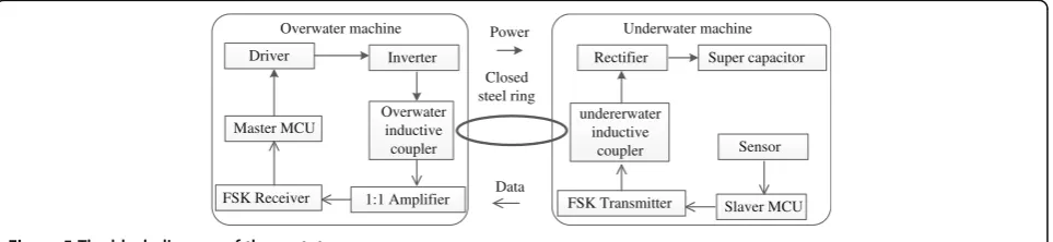 Figure 4 FSK modulation.