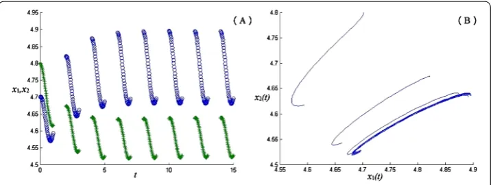 Figure 1 For the initial conditions x1(0) = 4.7, x2(0) = 4.8. ‘◦’ represents x1(t), ‘∗’ represents x2(t).