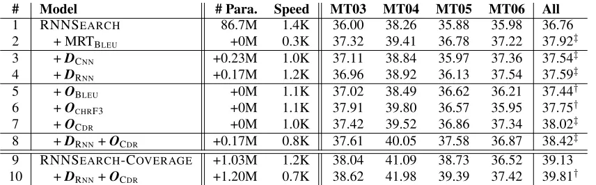 Table 1: Evaluation of translation performance on Zh⇒En translation. “D” denotes discriminator and “O” denotes orientator.“MRT” indicates minimum risk training (Shen et al
