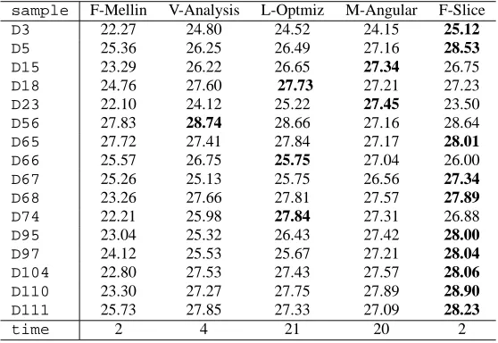 TABLE I rotation+