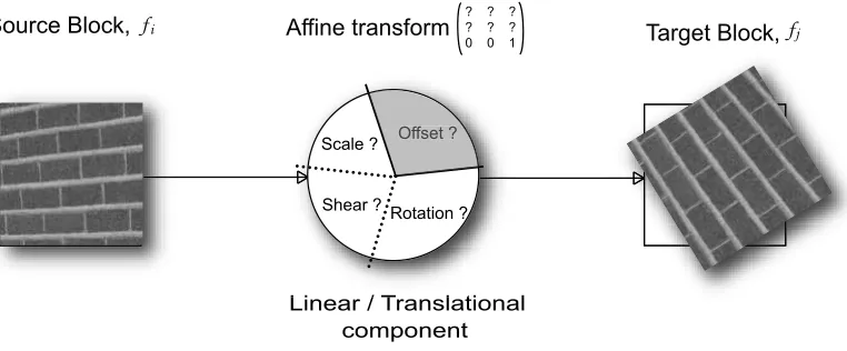 Fig. 1.Block to Block Afﬁne transformation