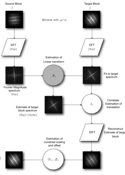 Fig. 2.Overview of Afﬁne transform estimation process