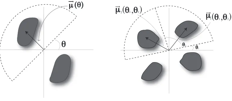 Fig. 3.Single cluster model with centroid ⃗u(θ) (left) and double cluster model with centroid pair ⃗ui(θ1, θ2)