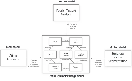 Fig. 2.Texture perception and self-similarity relations. The texton as a directional pattern descriptor and afﬁne transforms enable the effective modelling ofstructural texture.