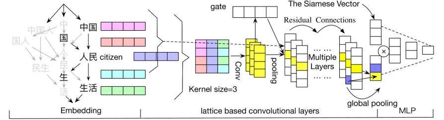 Figure 2: An illustration of our LCN-gated, when “people” is being considered as the center of convolutional spans.