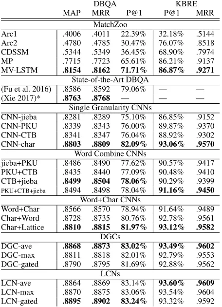 Table 1: The performance of all models on the two datasets.The best results in each group are bolded
