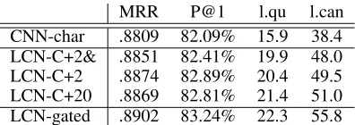Figure 3: MRR score against granularities of overlaps be-tween questions and answers, which is the average length oflongest common substrings