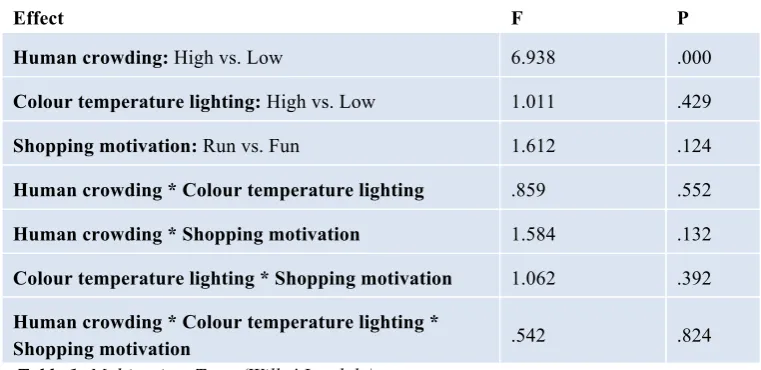 Table 1: Multivariate Tests (Wilks’ Lambda) 