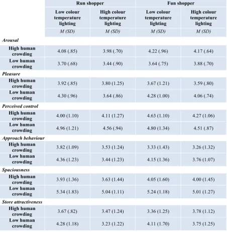 Table 2: Effects of independent variables 