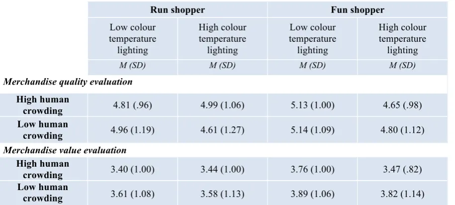 Table 3. Means and standard deviations per condition. 