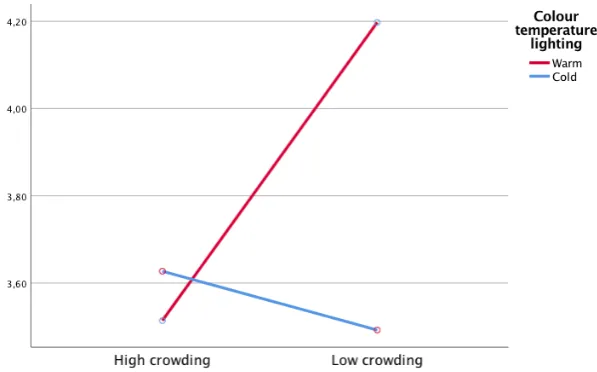 Figure 3. Interaction 