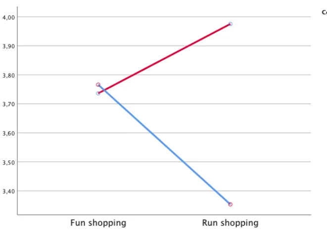 Figure 3. Interaction effect between colour temperature lighting and shopping motivation on store attractiveness