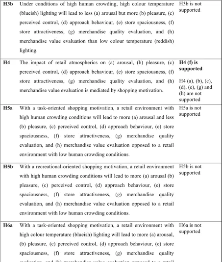 Table 4. Overview of hypotheses. 