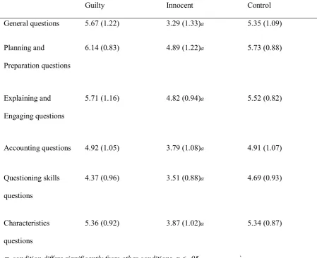 Table 1.  Means and standard deviations of questionnaire per condition. 
