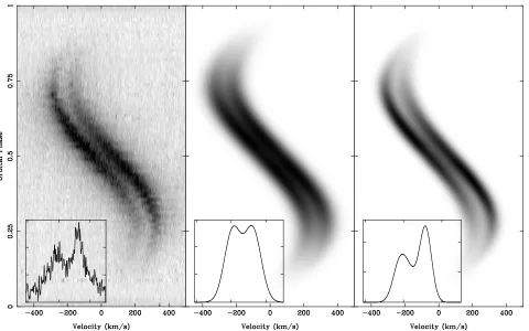 Figure 12. Left: trailed spectrum of the Hβ line with the white dwarf and continuum subtracted
