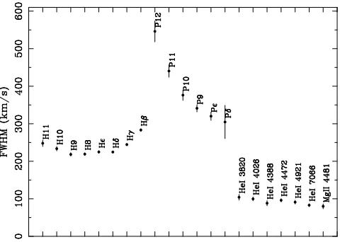 Figure 6 was subtracted from each spectrum and the emis-