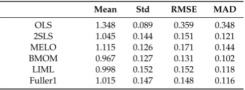 Table 1. T = 50, ρ = 0.60, k2 = 4, R2 = 0.40.