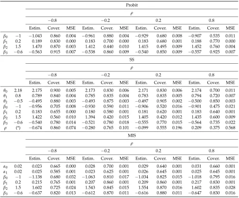 Table 1. Monte Carlo simulation results: average values of estimates, coverage of conﬁdence intervals and MSEs