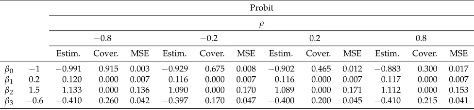 Table 2. Monte Carlo simulation results: average values of estimates, coverage of conﬁdence intervals and MSEs