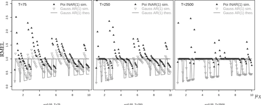 Figure 8. Mean of simulated RMAE values for median forecast againstand different sample sizes µX, with horizon h = 1, α = 0.55, T, where xT equals median of marginal distribution.