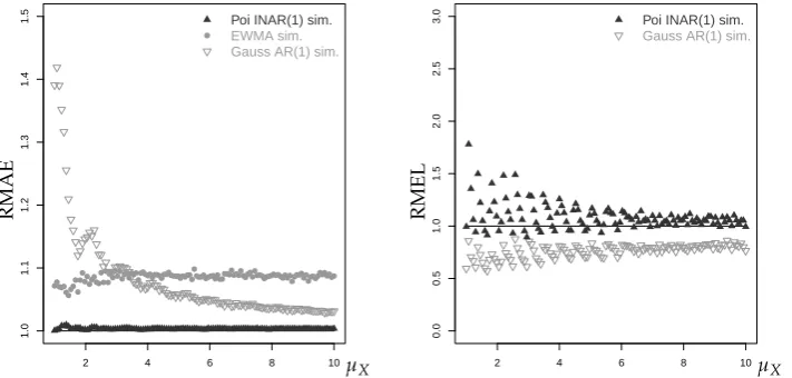 Figure 10.Mean of simulated RMAE values for median forecast (95%-quantile forecast (left) and RMEL values forright) against µX, with horizon h = 1, α = 0.55, and size T = 250, where xTequals respective last observation of simulated time series.