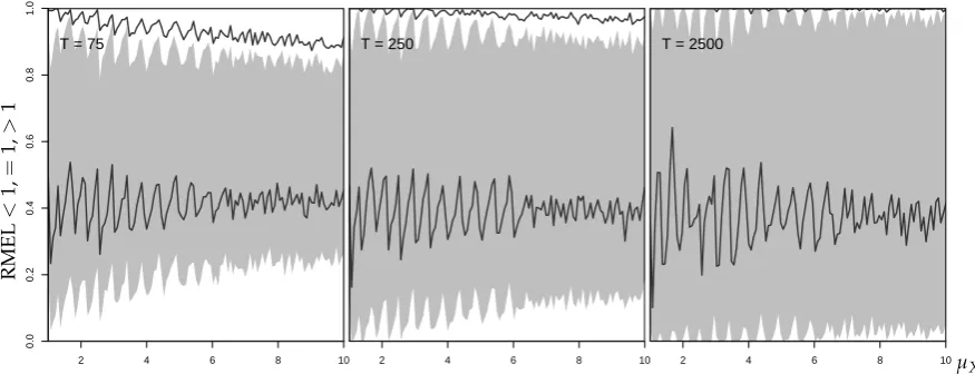 Figure 11. Percentages of RMEL values for 95%-quantile forecast being(sizes = 1 (central area), < 1lower area), and > 1 (upper area) against µX, with horizon h = 1, α = 0.55, and different sample T, where xT equals respective last observation of simulated 