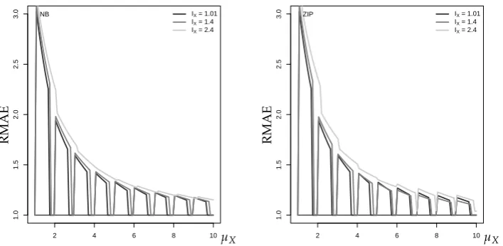 Figure 12.=0.8( RMAE for median forecast approximation of NB-INAR(1) (αleft) and ZIP-INAR(1) processright) against µX, with horizon h = 1, α = 0.80, and different IX, where xT equals to median ofmarginal distribution.