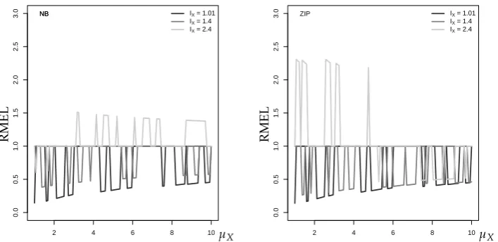Figure 13. RMEL for 95%-quantile forecast approximation of NB-INAR(1) (process (left) and ZIP-INAR(1)right) against µX, with horizon h = 1, α = 0.55, and different IX, where xT equals to medianof marginal distribution.