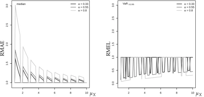 Figure 2. RMAE for median forecast approximation againstforecast approximation ( µX (left), and RMEL for 95%-quantileright), with horizon h = 1, where xT equals median of marginal distribution.