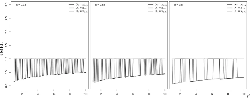 Figure 3. RMEL for (horizonleft) 99%- and (right) 99.5%-quantile forecast approximation against µX, with h = 1, where xT equals median of marginal distribution.