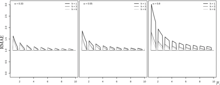Figure 6. RMAE for median forecast approximation against µX, with different α and varying horizonsh, where xT equals median of marginal distribution.