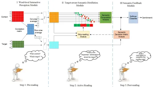 Figure 1: The overall Framework of Human-like Semantic Cognition Network (HSCN)