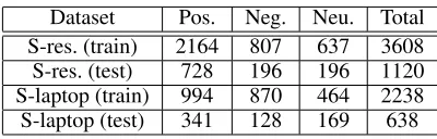 Table 1: Statistics of SemEval-14 dataset.