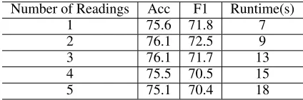 Table 2: Evaluation results. The best result on each dataset is in bold. The results with ∗ are retrieved from (Chen et al